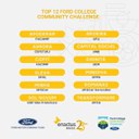 Projeto Dignitá da Enactus UEM é classificado para a final da premiação Ford C3 da Enactus Brasil